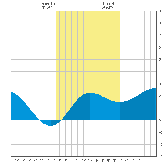 Spring Warrior Creek tide chart for Thursday, January 15, 2026