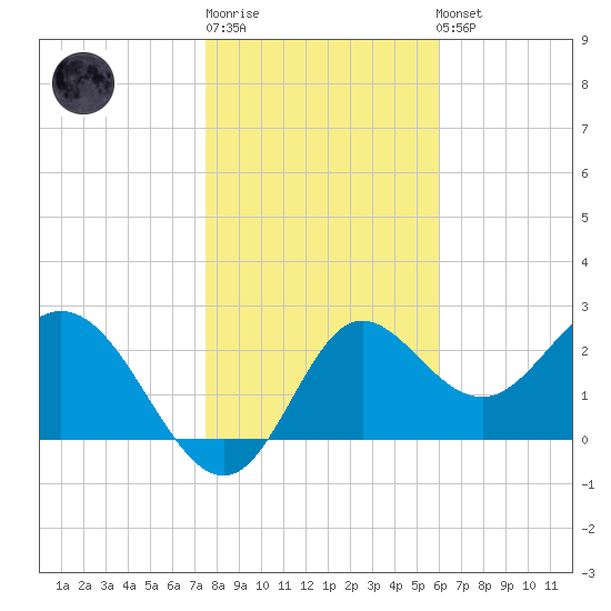 Spring Warrior Creek tide chart for Sunday, January 18, 2026