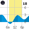 Spring Warrior Creek tide chart for Sunday, January 18, 2026