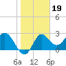 Spring Warrior Creek tide chart for Monday, January 19, 2026