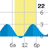 Spring Warrior Creek tide chart for Thursday, January 22, 2026