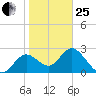 Spring Warrior Creek tide chart for Sunday, January 25, 2026