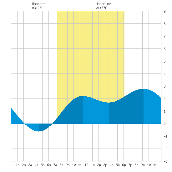 Spring Warrior Creek tide chart for Wednesday, January 28, 2026