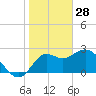 Spring Warrior Creek tide chart for Wednesday, January 28, 2026