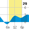 Spring Warrior Creek tide chart for Thursday, January 29, 2026