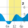 Spring Warrior Creek tide chart for Friday, January 2, 2026