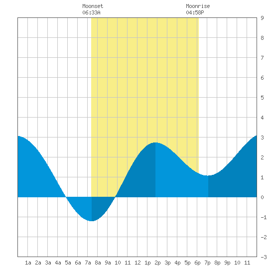 Spring Warrior Creek tide chart for Saturday, January 31, 2026