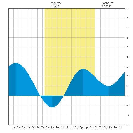 Spring Warrior Creek tide chart for Sunday, January 4, 2026