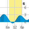 Spring Warrior Creek tide chart for Tuesday, January 6, 2026