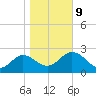 Spring Warrior Creek tide chart for Friday, January 9, 2026