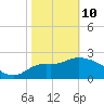 Spring Warrior Creek tide chart for Tuesday, February 10, 2026