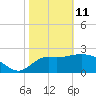 Spring Warrior Creek tide chart for Wednesday, February 11, 2026