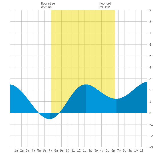 Spring Warrior Creek tide chart for Saturday, February 14, 2026