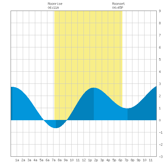Spring Warrior Creek tide chart for Sunday, February 15, 2026