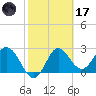 Spring Warrior Creek tide chart for Tuesday, February 17, 2026
