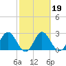 Spring Warrior Creek tide chart for Thursday, February 19, 2026