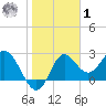 Spring Warrior Creek tide chart for Sunday, February 1, 2026
