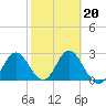 Spring Warrior Creek tide chart for Friday, February 20, 2026