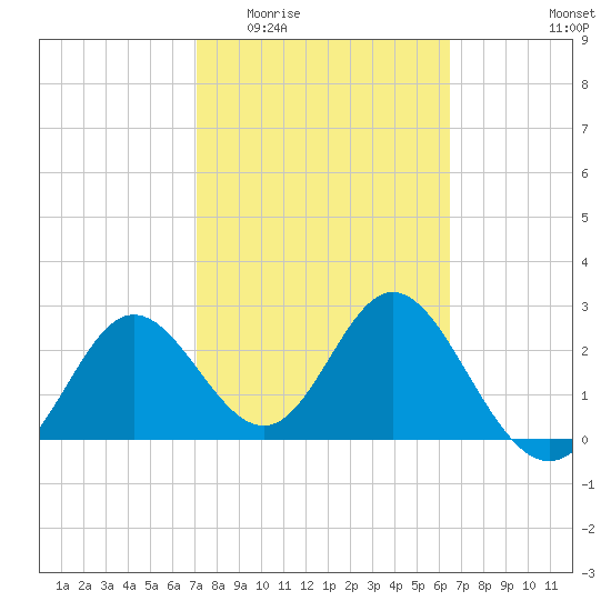 Spring Warrior Creek tide chart for Saturday, February 21, 2026