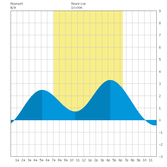 Spring Warrior Creek tide chart for Sunday, February 22, 2026