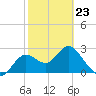 Spring Warrior Creek tide chart for Monday, February 23, 2026