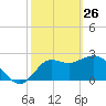 Spring Warrior Creek tide chart for Thursday, February 26, 2026