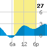 Spring Warrior Creek tide chart for Friday, February 27, 2026