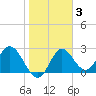 Spring Warrior Creek tide chart for Tuesday, February 3, 2026