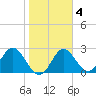 Spring Warrior Creek tide chart for Wednesday, February 4, 2026