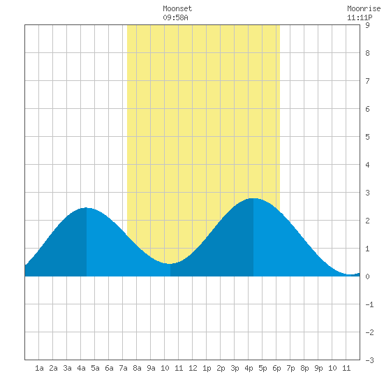 Spring Warrior Creek tide chart for Friday, February 6, 2026