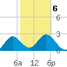 Spring Warrior Creek tide chart for Friday, February 6, 2026