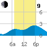 Spring Warrior Creek tide chart for Monday, February 9, 2026