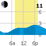 Spring Warrior Creek tide chart for Wednesday, March 11, 2026
