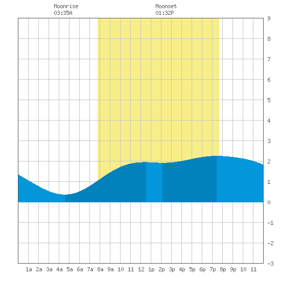 Spring Warrior Creek tide chart for Thursday, March 12, 2026