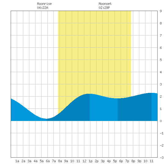 Spring Warrior Creek tide chart for Friday, March 13, 2026