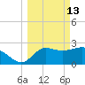 Spring Warrior Creek tide chart for Friday, March 13, 2026