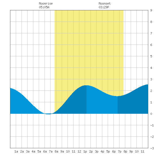 Spring Warrior Creek tide chart for Saturday, March 14, 2026