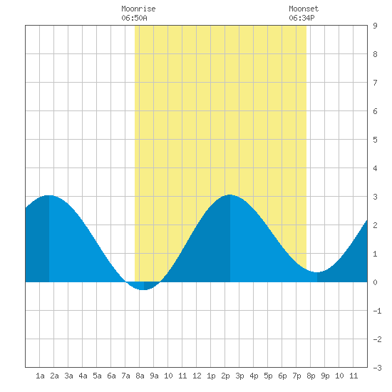 Spring Warrior Creek tide chart for Tuesday, March 17, 2026