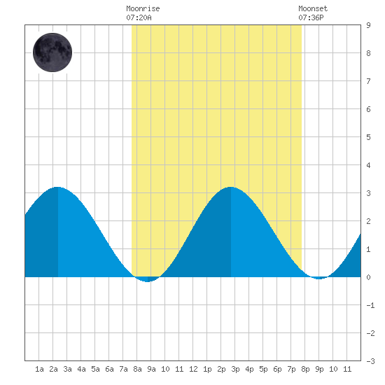 Spring Warrior Creek tide chart for Wednesday, March 18, 2026