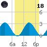 Spring Warrior Creek tide chart for Wednesday, March 18, 2026