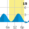 Spring Warrior Creek tide chart for Thursday, March 19, 2026