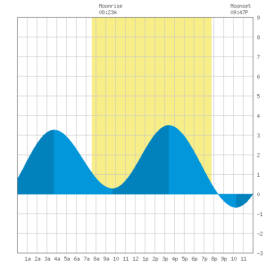 Spring Warrior Creek tide chart for Friday, March 20, 2026