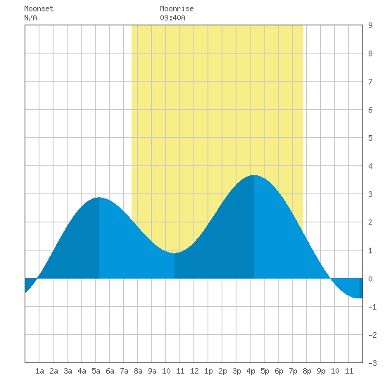 Spring Warrior Creek tide chart for Sunday, March 22, 2026