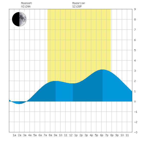 Spring Warrior Creek tide chart for Wednesday, March 25, 2026