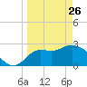 Spring Warrior Creek tide chart for Thursday, March 26, 2026