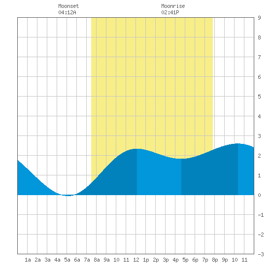 Spring Warrior Creek tide chart for Friday, March 27, 2026