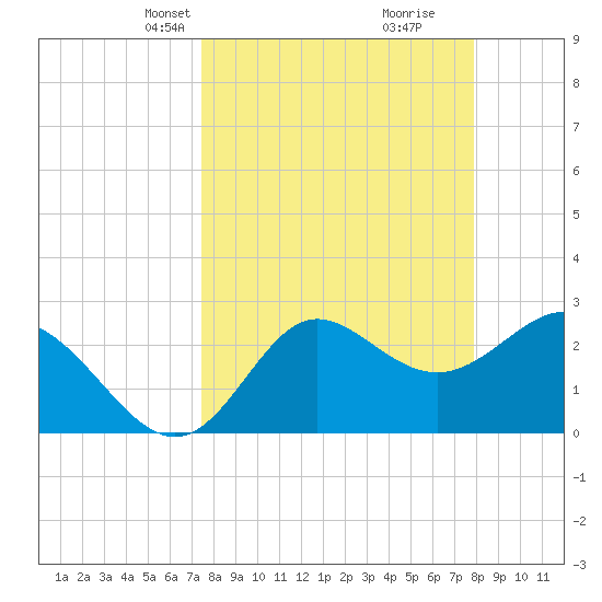 Spring Warrior Creek tide chart for Saturday, March 28, 2026