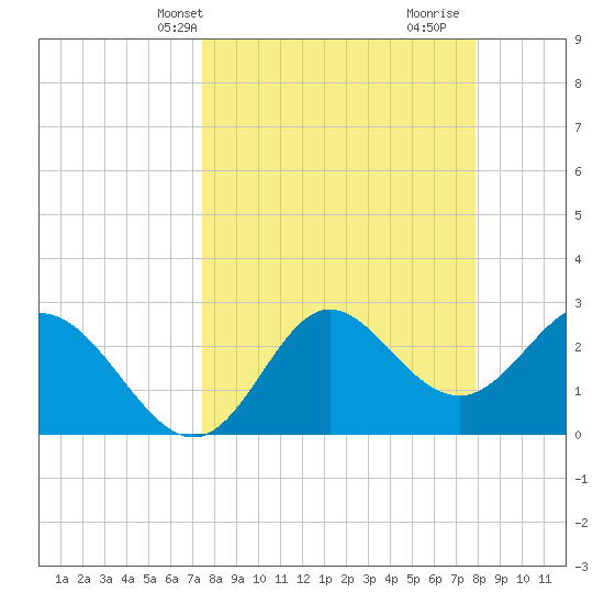 Spring Warrior Creek tide chart for Sunday, March 29, 2026
