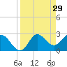 Spring Warrior Creek tide chart for Sunday, March 29, 2026