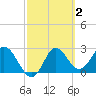 Spring Warrior Creek tide chart for Monday, March 2, 2026